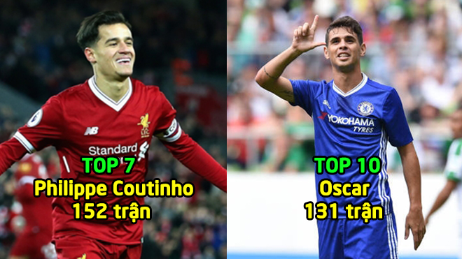 Top 10 ngôi sao quốc tịch Brazil ra sân nhiều nhất ở Premier League: Coutinho góp mặt