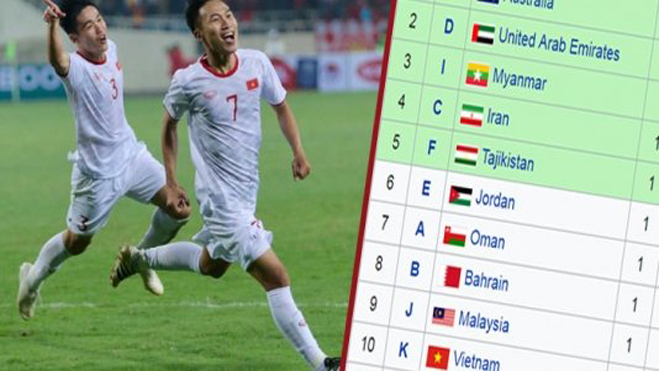 BXH đội hạng Nhì xuất sắc vòng loại châu Á: U23 Việt Nam lâm nguy