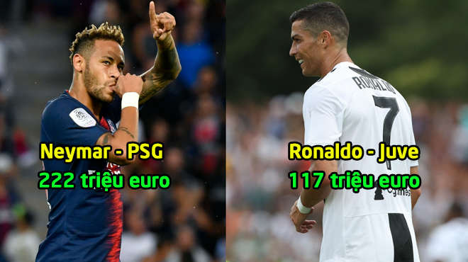 Đội hình đắt giá nhất thế giới: Ronaldo dẫn dắt hàng công hơn nửa tỷ euro