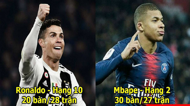 Top 10 Chiếc giày vàng châu Âu: Mbappe âm thầm bám đuổi Messi, Premier League tự hào vì 1 cái tên
