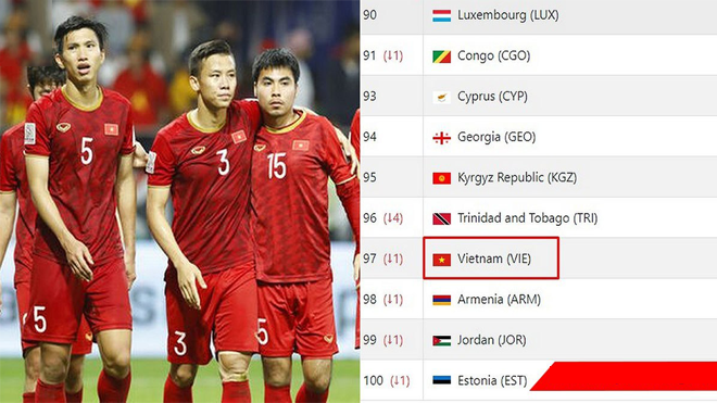 Cập nhật BXH FIFA tháng 6: Đội bóng vô danh tăng 9 bậc, đẩy Việt Nam rớt hạng