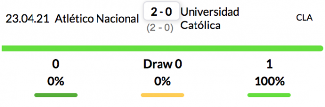 Tỷ lệ kèo bóng đá giữa Universidad Catolica vs Atletico Nacional