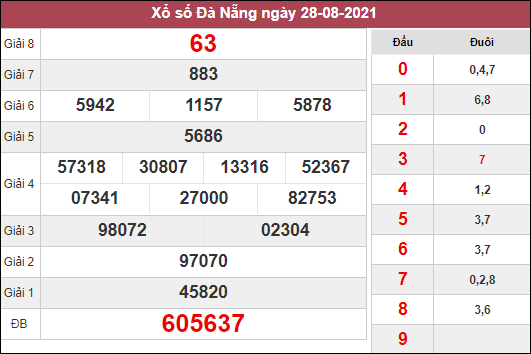 Dự đoán XSDNG ngày 1/9/2021 dựa trên kết quả kì trước