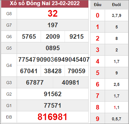Dự đoán xổ số Đồng Nai ngày 2/3/2022
