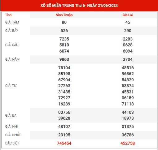 Dự đoán XSMT ngày 28/6/2024 - Thống kê kết quả SXMT thứ 6 hôm nay