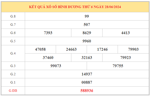 Dự đoán KQ xổ số Bình Dương ngày 5/7/2024 hôm nay thứ 6