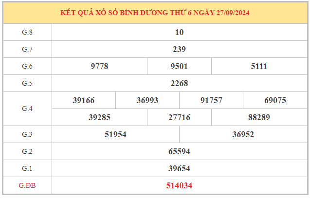 ​Phân tích con số may mắn xổ số Bình Dương ngày 4/10/2024