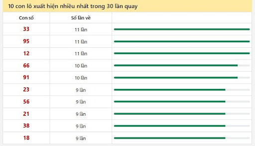 Thống kê 10 con lô xuất hiện nhiều nhất trong 30 lần quay