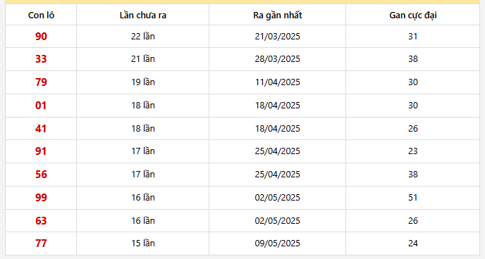 Lô gan xổ số Vĩnh Long trong 30 kỳ quay gần nhất