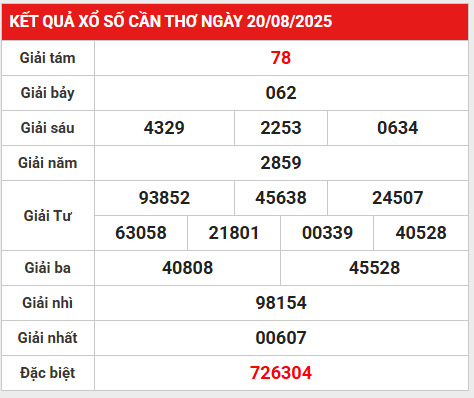 Phân tích lô gan XSCT ngày 27/8/2025 hôm nay may mắn