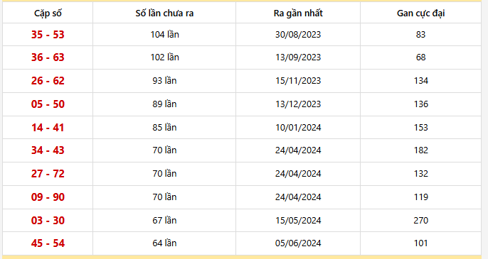 Bảng thống kê 10 cặp lô khan Cần Thơ lâu chưa ra nhất