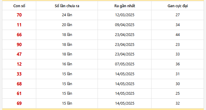 Bảng thống kê 10 con lô gan Cần Thơ lâu chưa về nhất