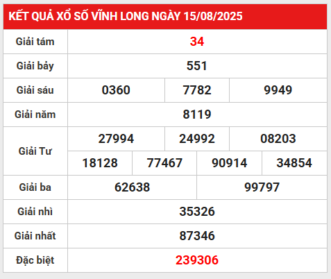 Thống kê chốt số VIP kết quả XSVL ngày 22/8/2025