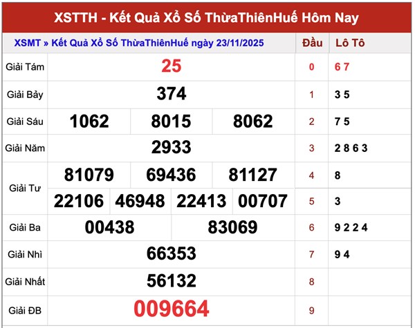 Dự đoán XS Huế ngày 24/11/2025 tham khảo số đẹp