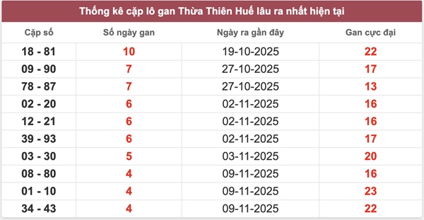Dự đoán XS Huế ngày 24/11/2025 tham khảo số đẹp