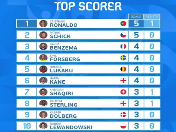 Danh sách vua phá lưới Euro 2021 và điểm nhấn tại Euro Danh sách vua phá lưới Euro 2021 và điểm nhấn tại Euro