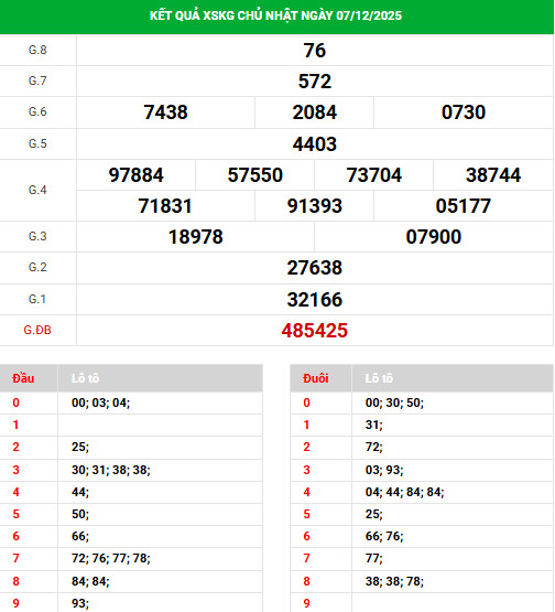 Tham khảo xổ số Kiên Giang ngày 14/12/2025 phát tài