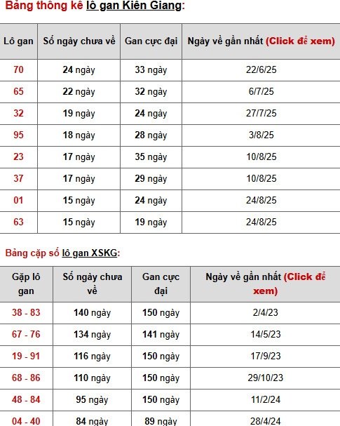 Tham khảo xổ số Kiên Giang ngày 14/12/2025 phát tài