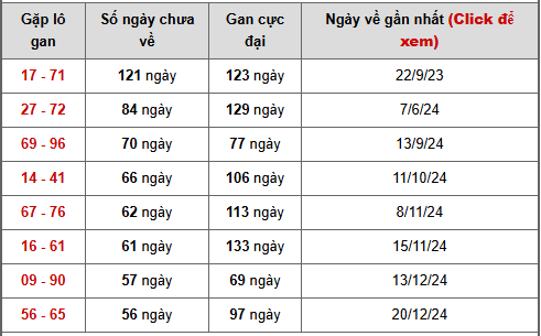 Bảng cặp số lô gan XSVL ngày 23/1/2026