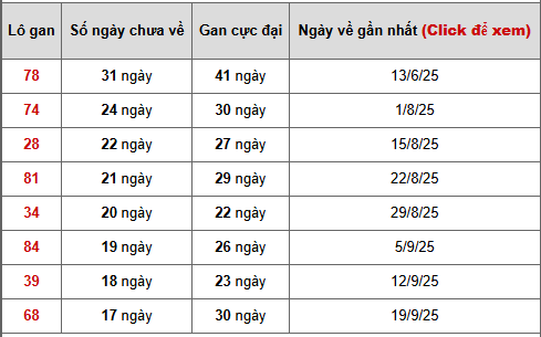 - Bảng thống kê lô gan Vĩnh Long ngày 23/1/2026